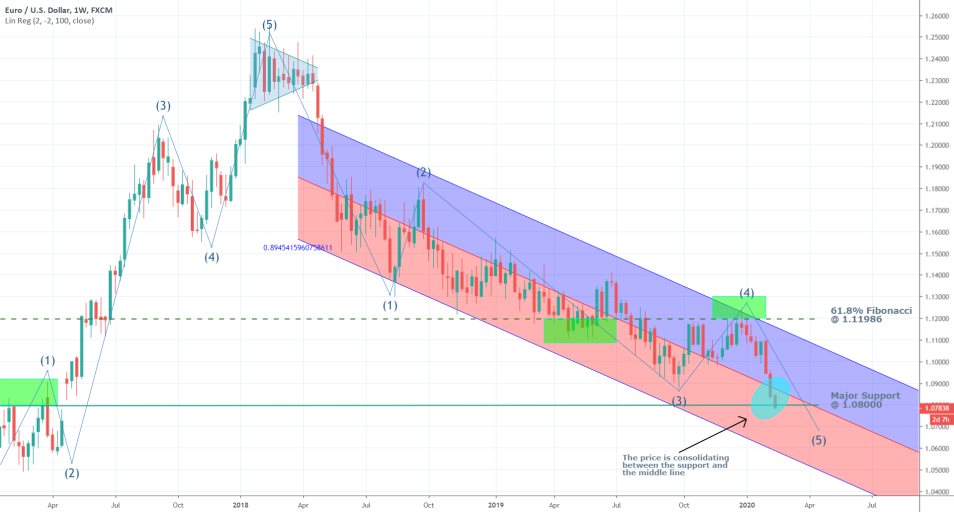 EURUSD 1W Price Chart