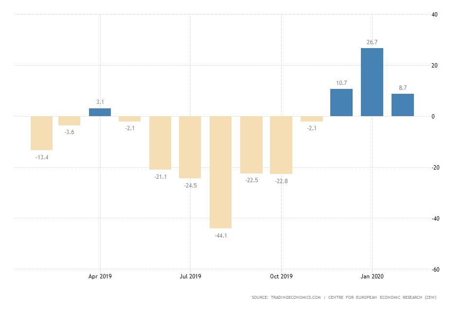 ZEW Economic Sentiment