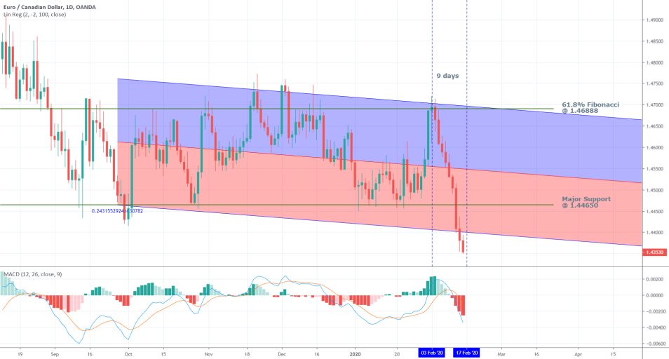 EURCAD 1D Price Chart