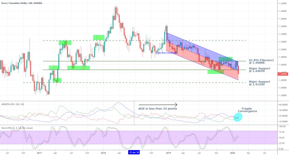 EURCAD 1W Price Chart