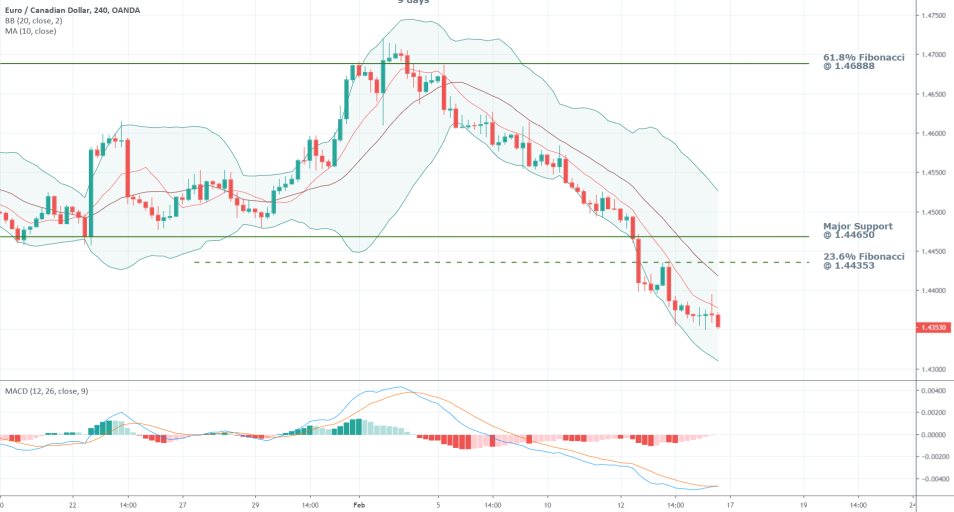 EURCAD 4H Price Chart