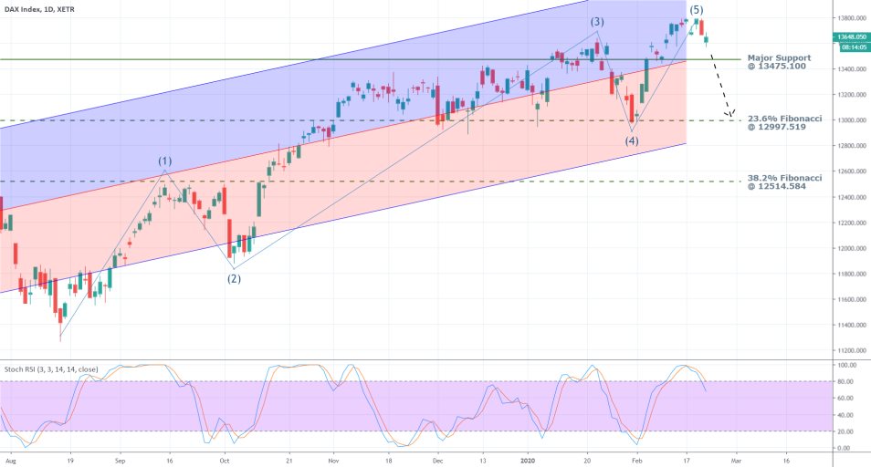 DAX 1D Price Chart