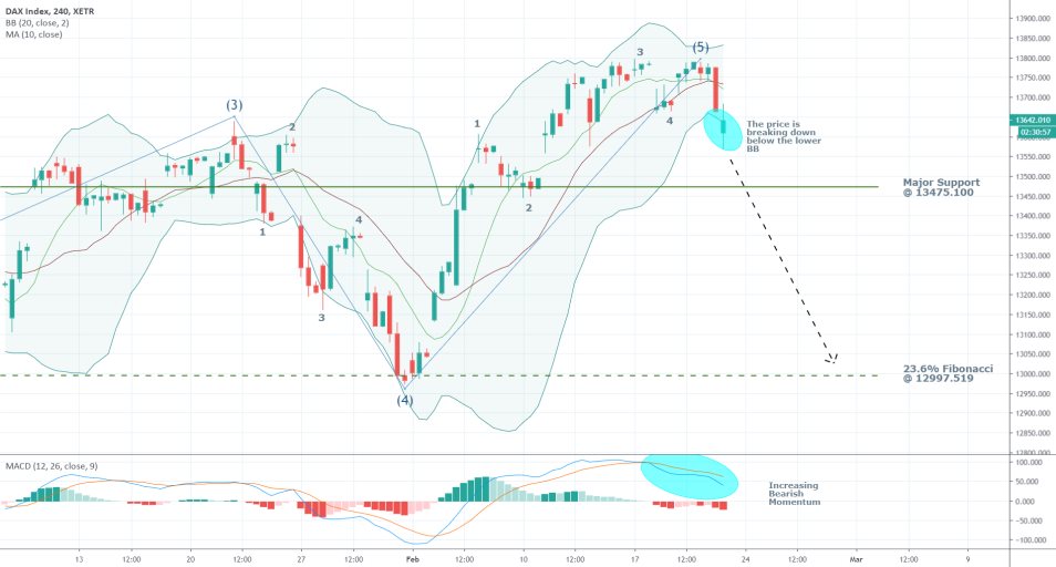 DAX 4H Price Chart