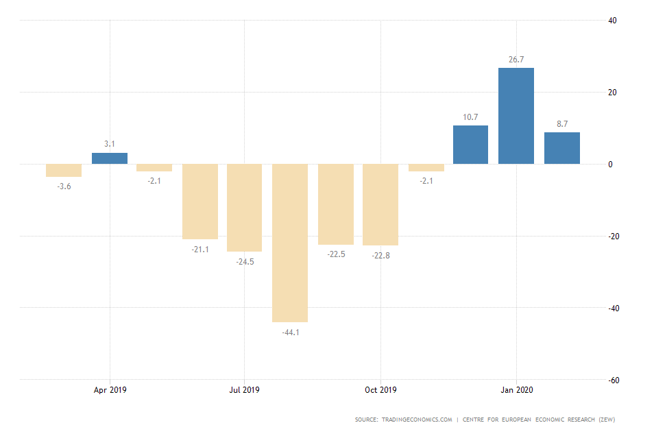 Germany Economic Sentiment