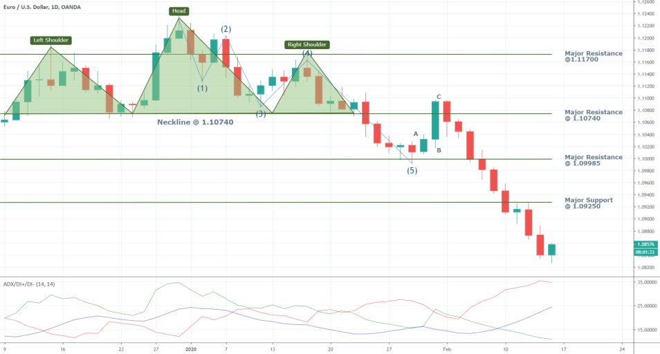 EURUSD 1D Price Chart