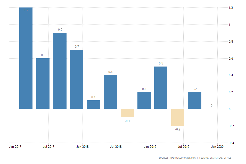 Germany GDP Growth Rate