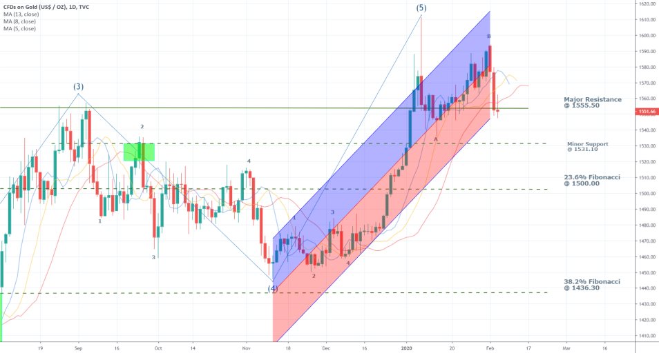 Gold 1D Price Chart