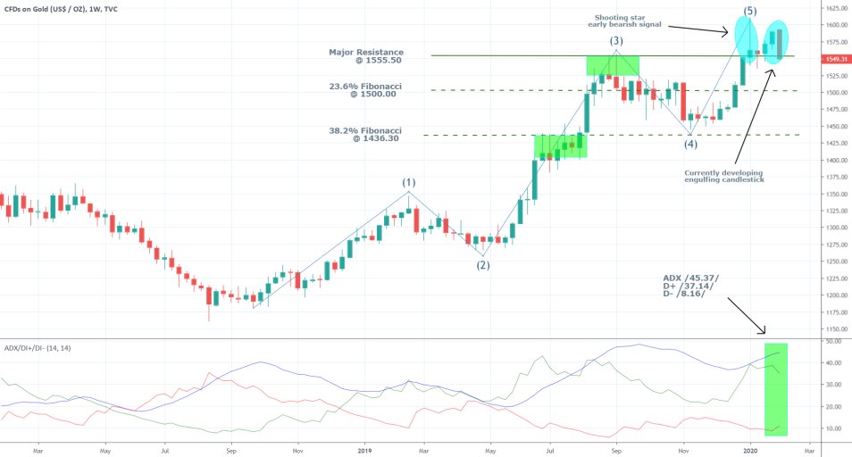 Gold 1D Price Chart