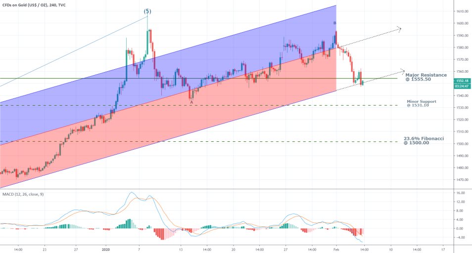 Gold 4H Price Chart