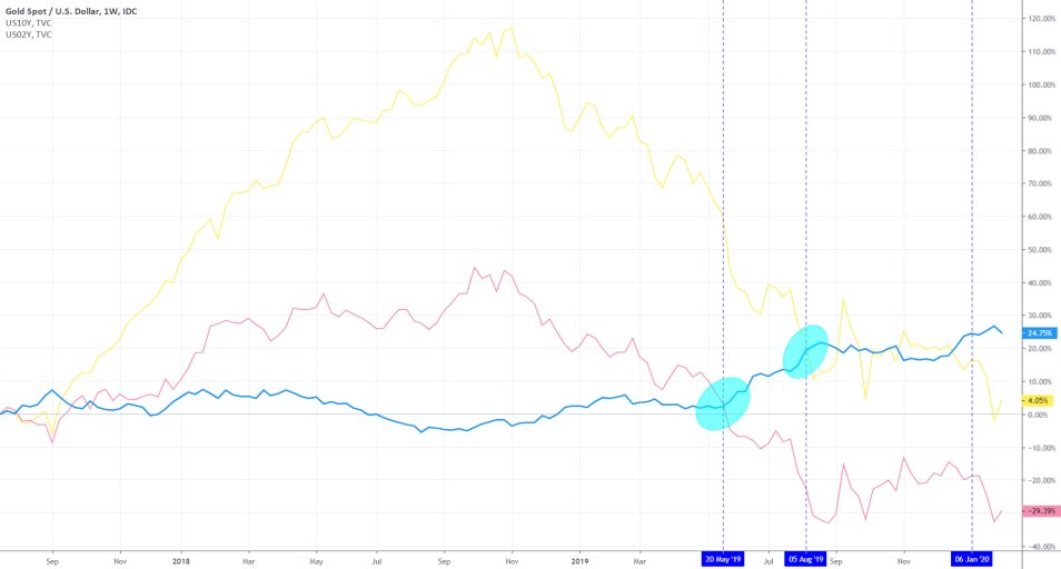 Gold Compared to US Bonds