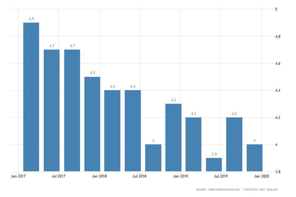 New Zealand Unemployment Rate