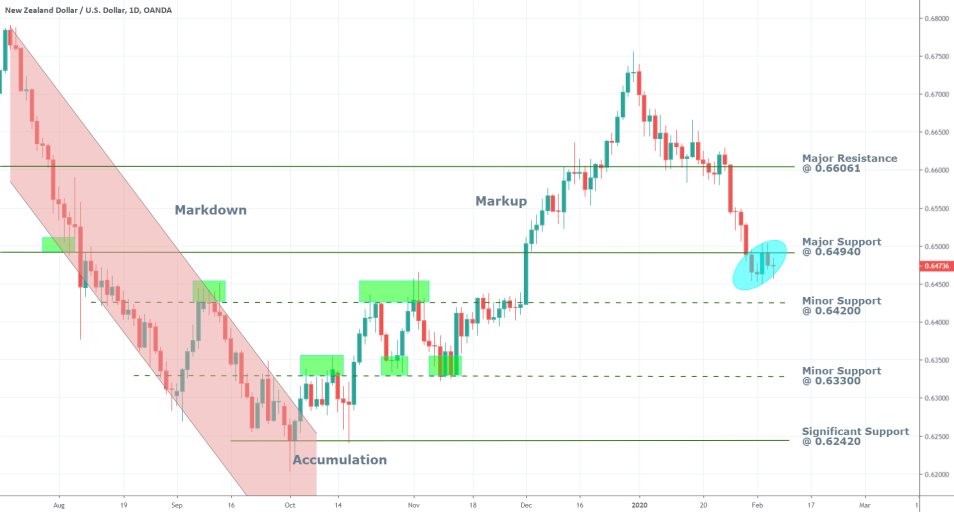 NZDUSD 1D Price Chart