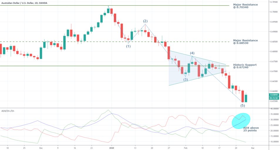 AUDUSD 1D Price Chart