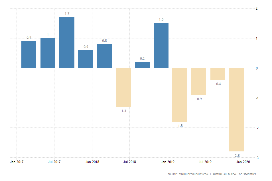 Australia Private Capital Expenditure