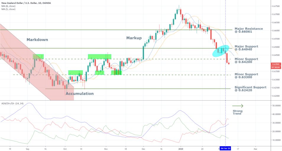 NZDUSD 1D Price Chart