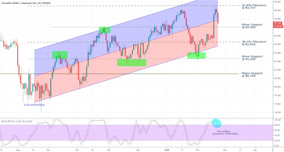 CADJPY 1D Price Chart