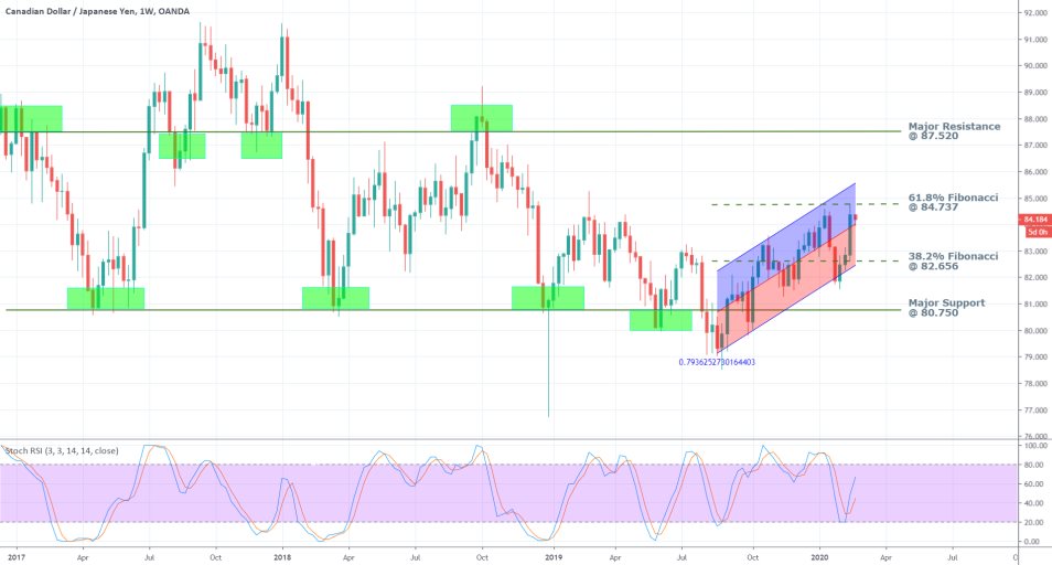 CADJPY 1W Price Chart