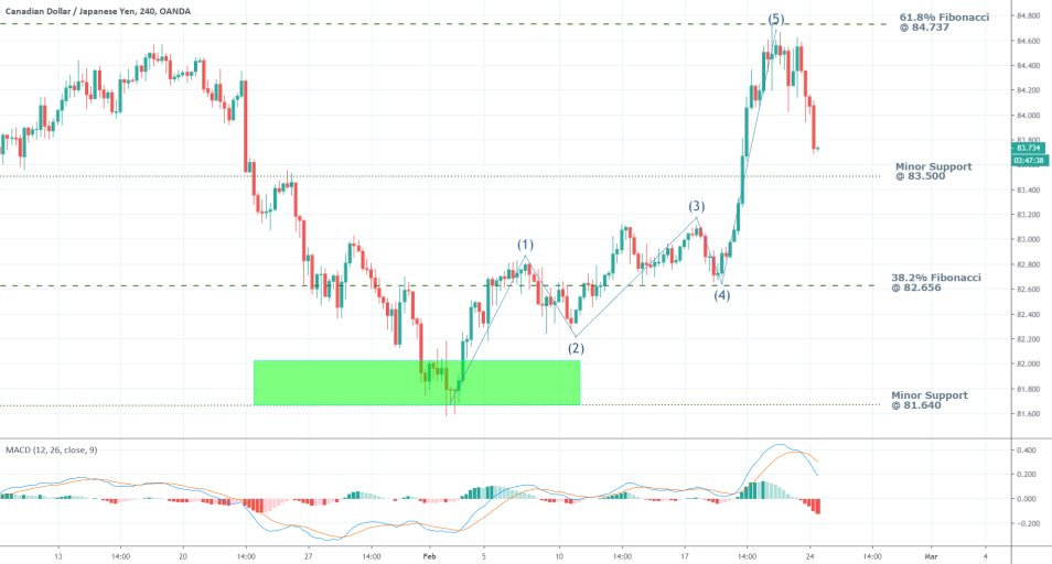 CADJPY  4H Price Chart