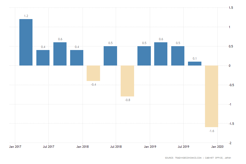 Japan GDP Growth Rate