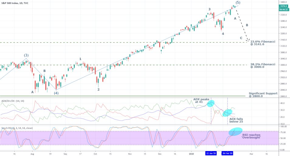 S&P 500 1D Price Chart