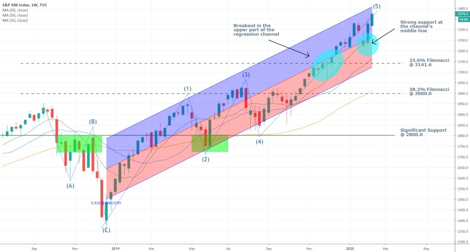 S&P 500 1W Price Chart