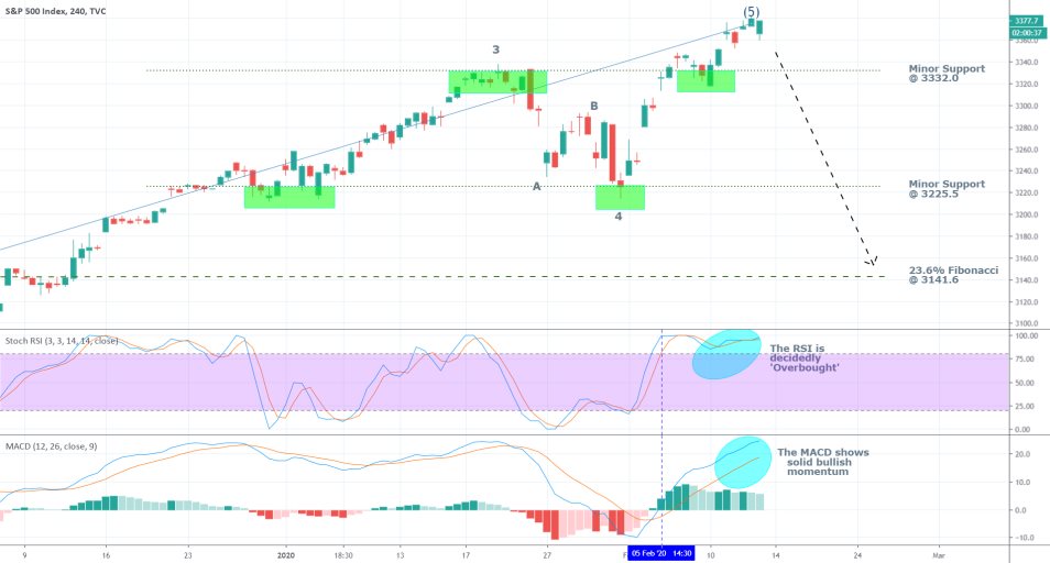 S&P 500 4H Price Chart