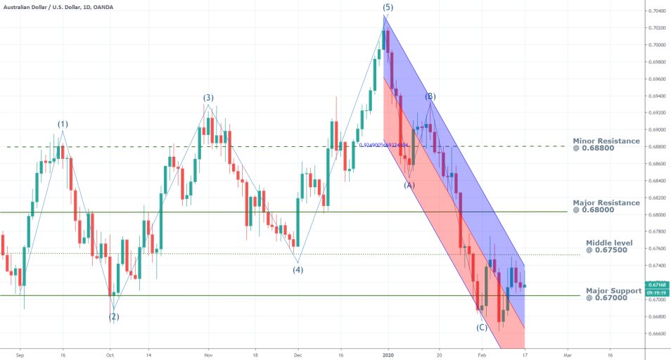 AUDUSD 1D Price Chart