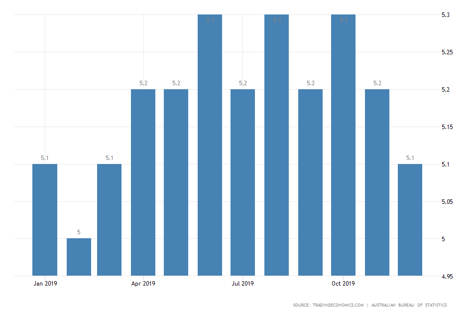 Australia Unemployment Rate