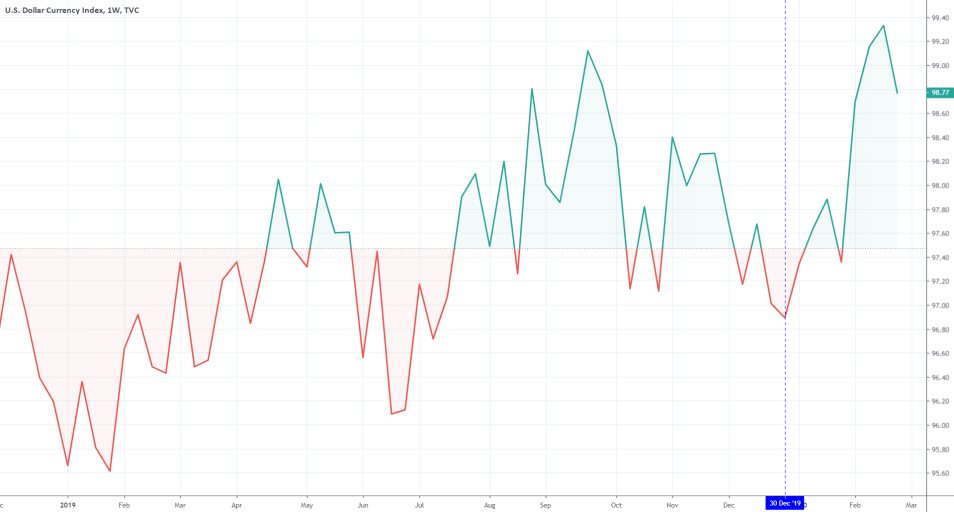 DXY 1W Price Chart