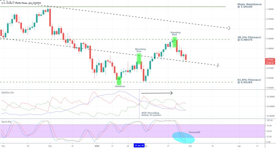 USDCHF 1D Price Chart