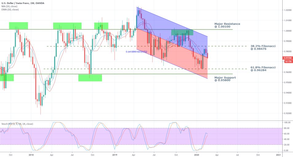 USDCHF 1W Price Chart