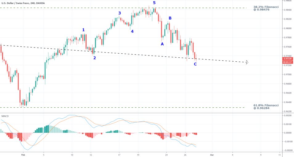 USDCHF 4H Price Chart