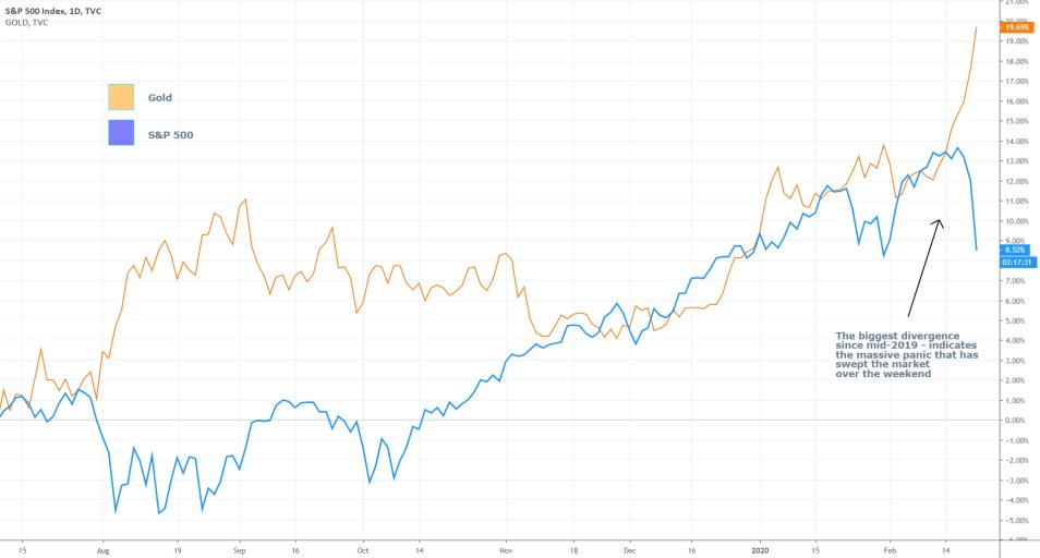 S&P 500 vs GOLD 1D Chart