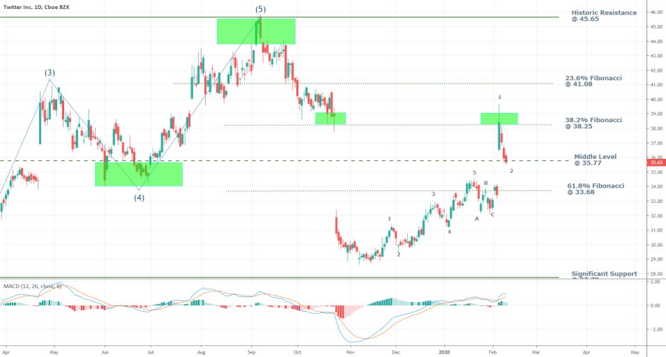 Twitter 1D Price Chart