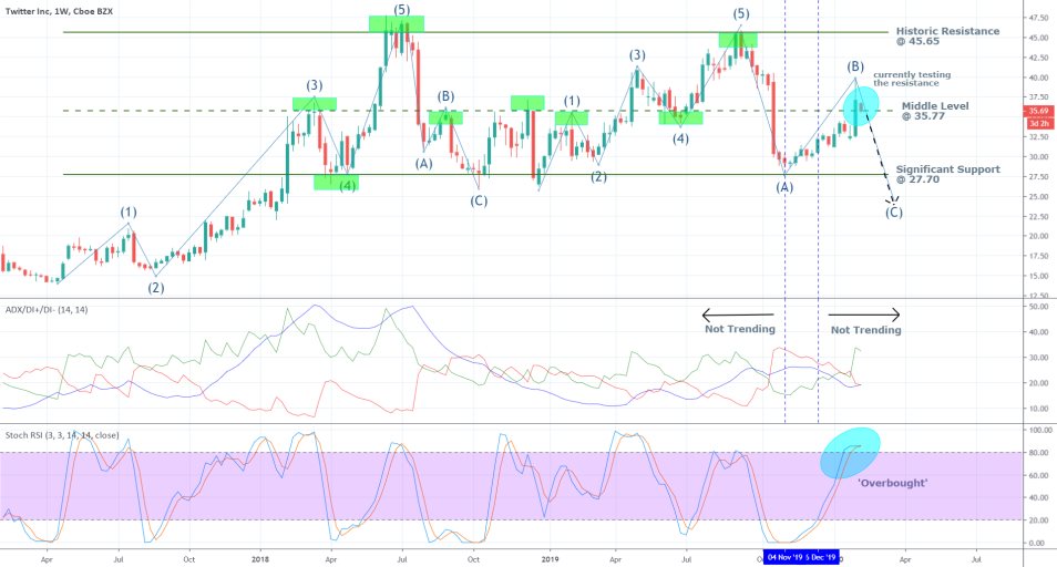 Twitter 1W Price Chart