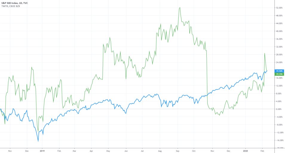 Twitter vs S&P 500