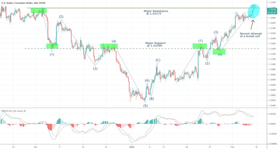 USDCAD 4H Price Chart