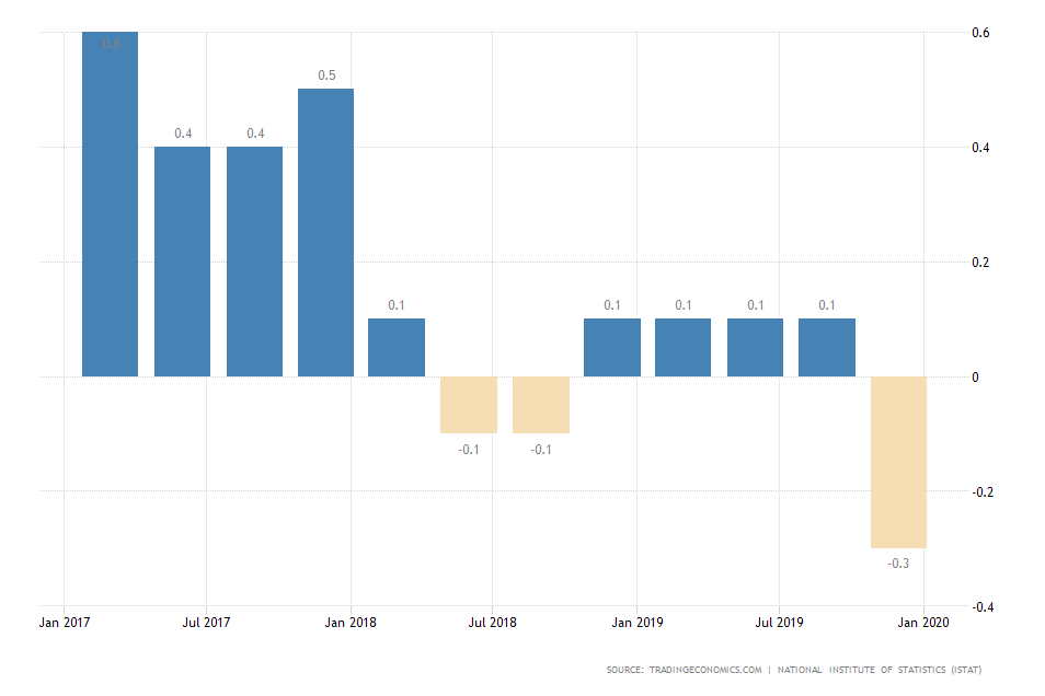 Italy GDP Growth Rate