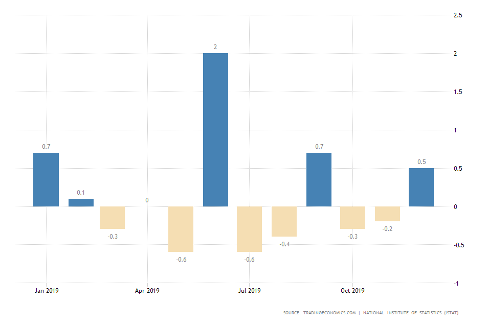 Italy Retail Sales