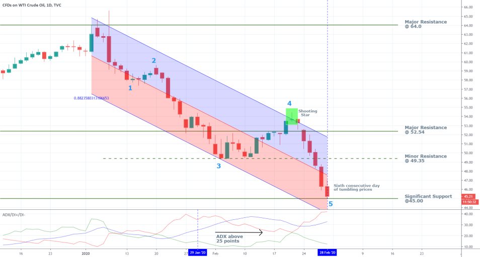 Crude Oil 1D Price Chart