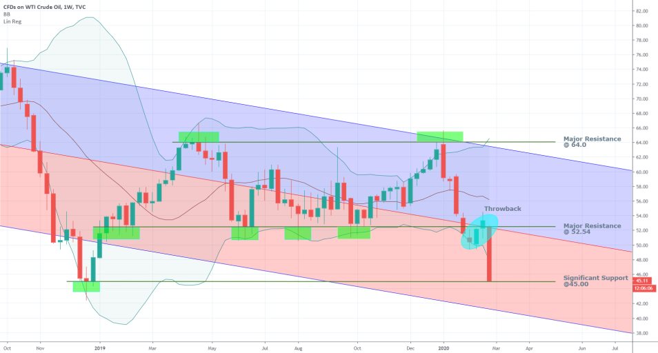 Crude Oil 1W Price Chart