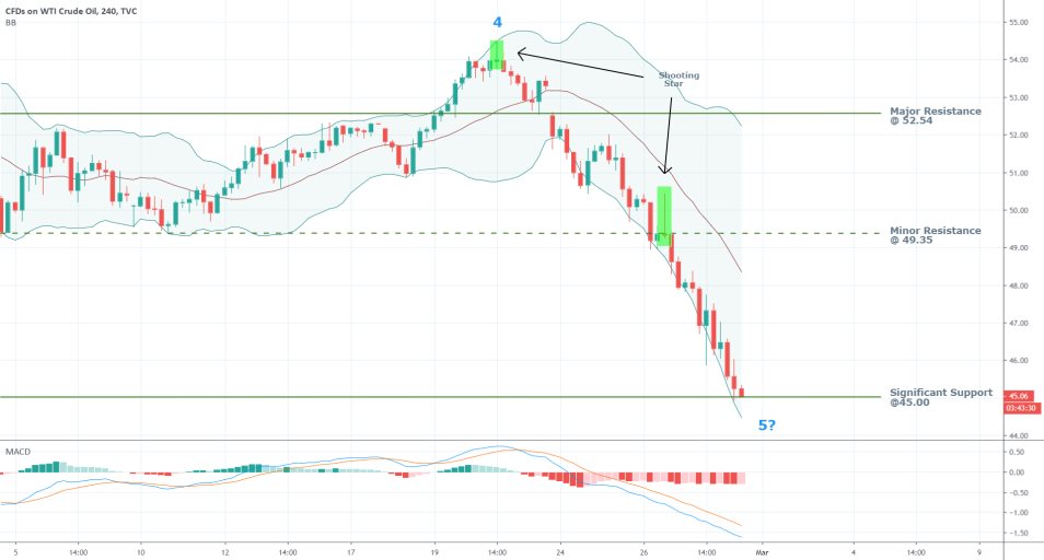 Crude Oil 4H Price Chart