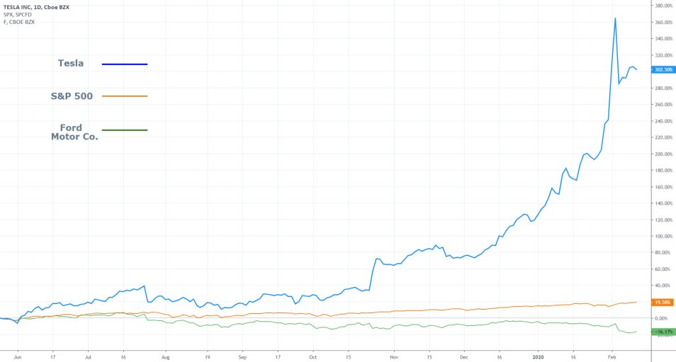 Tesla vs S&P 500 vs Ford Co.