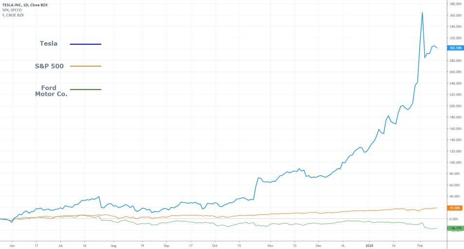 Tesla vs S&P 500 vs Ford Co.