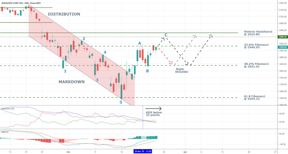 Amazon 4H Price Chart