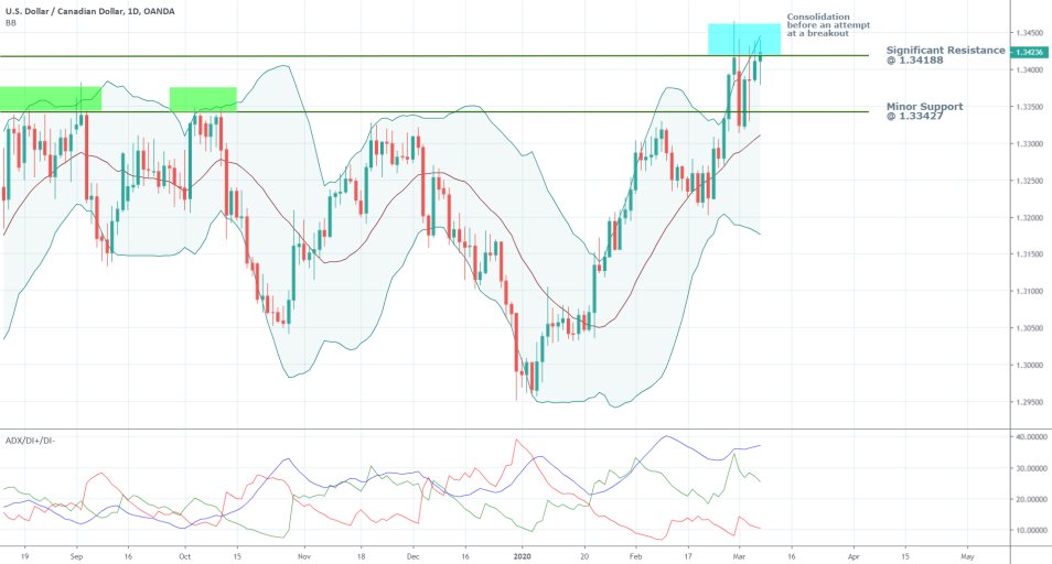 USDCAD 1D Price Chart