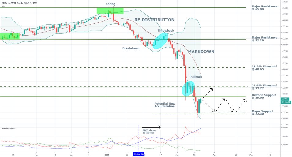 Crude Oil 1D Price Chart