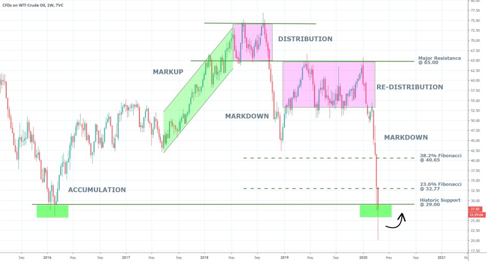 Crude Oil 1W Price Chart