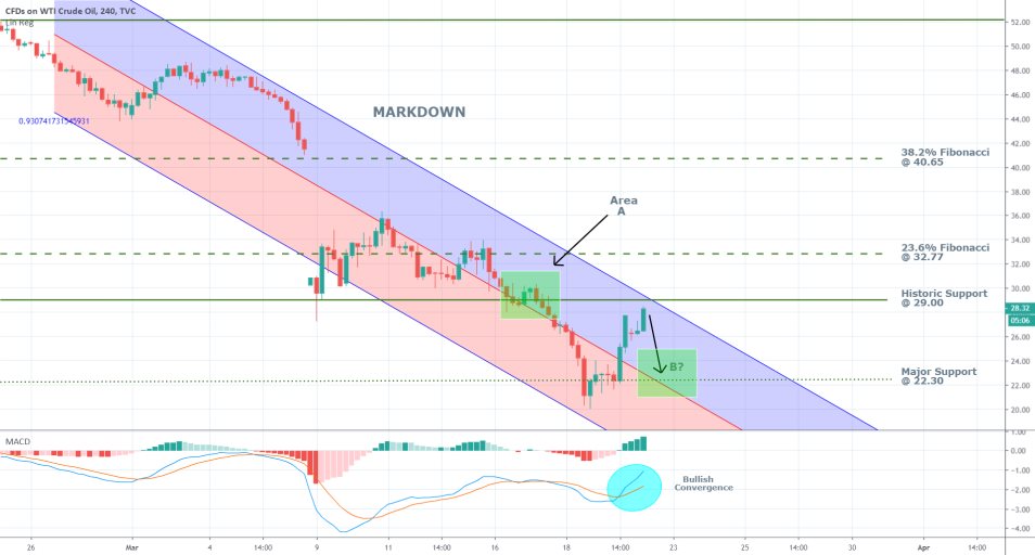 Crude Oil 4H Price Chart