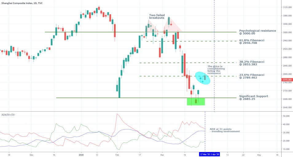 SHCOMP 1D Price Chart